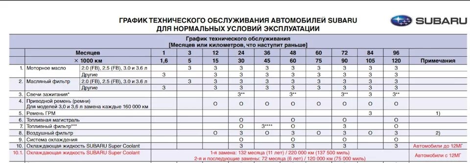 График техобслуживания автомобилей