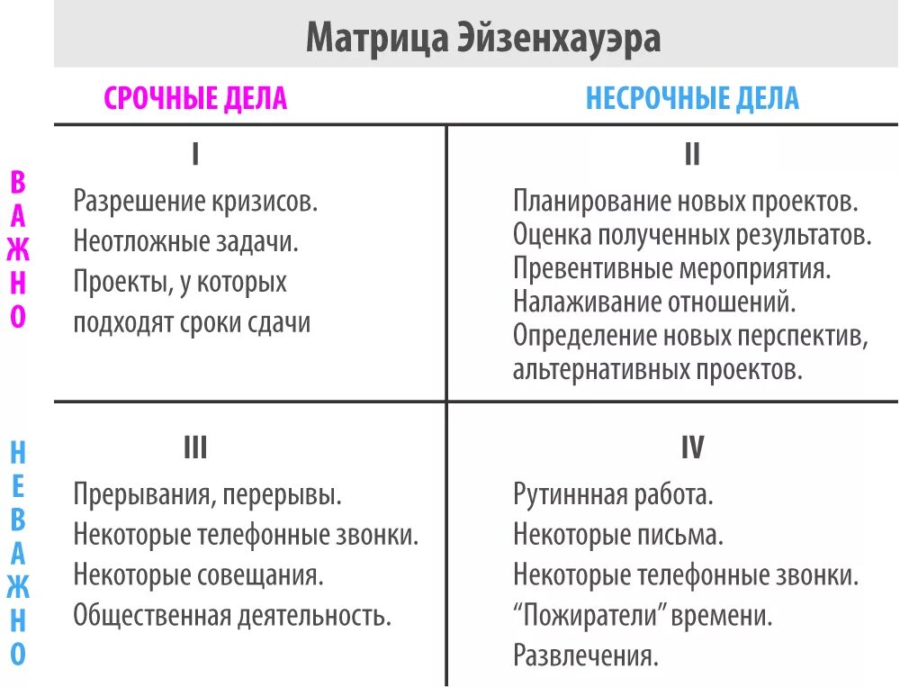 Матрица Эйзенхауэра тайм менеджмент. Матрица планирования Эйзенхауэра. Матрица Эйзенхауэра тайм менеджмент для школьников. Тайм менеджмент упражнение матрица Эйзенхауэра. Решения задач управления временем