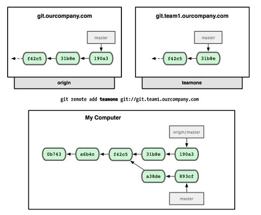 Git Remote. Git Remote add. Git Remote add Origin. Удаленный репозиторий.