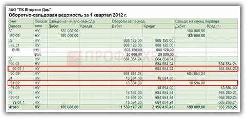 Проверить налог на прибыль по оборотке