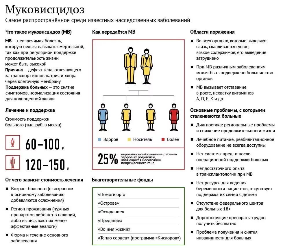Муковисцидоз что за болезнь симптомы у взрослых. Схема наследования муковисцидоза. муковисцидоз тип наследования. респираторный муковисцидоз что это. муковисцидоз фенотипические проявления.