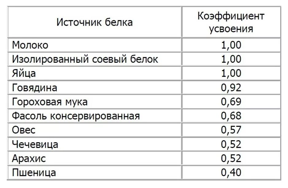 Сколько белка в пюре. Коэффициент усвоения белка. Коэффициент усвоения белка таблица. Таблица усвоения белка в разных продуктах. Усвояемость растительного белка таблица.