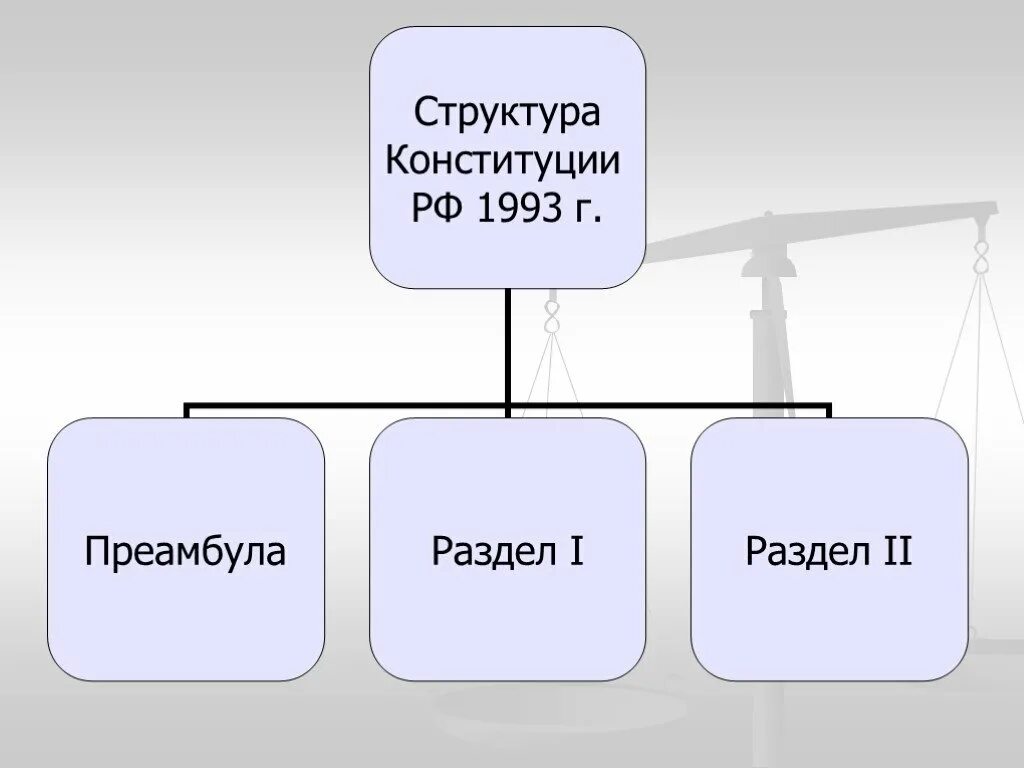 Структура конституции 1993 г. Структура Конституции РФ 1993. Структура Конституции РФ 1993 Г.. Структура Конституции РФ 1993 года.