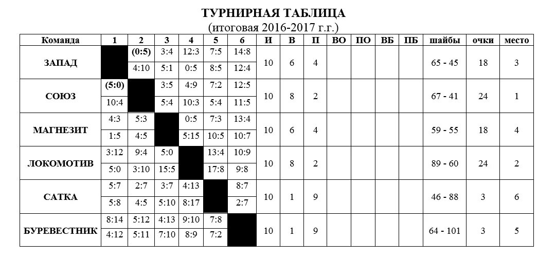 Таблица на 6 игр. Турнирная сетка по настольному теннису на 6 команд. Турнирная таблица хоккей. Турнирная таблица команд. Таблица хоккейного турнира.