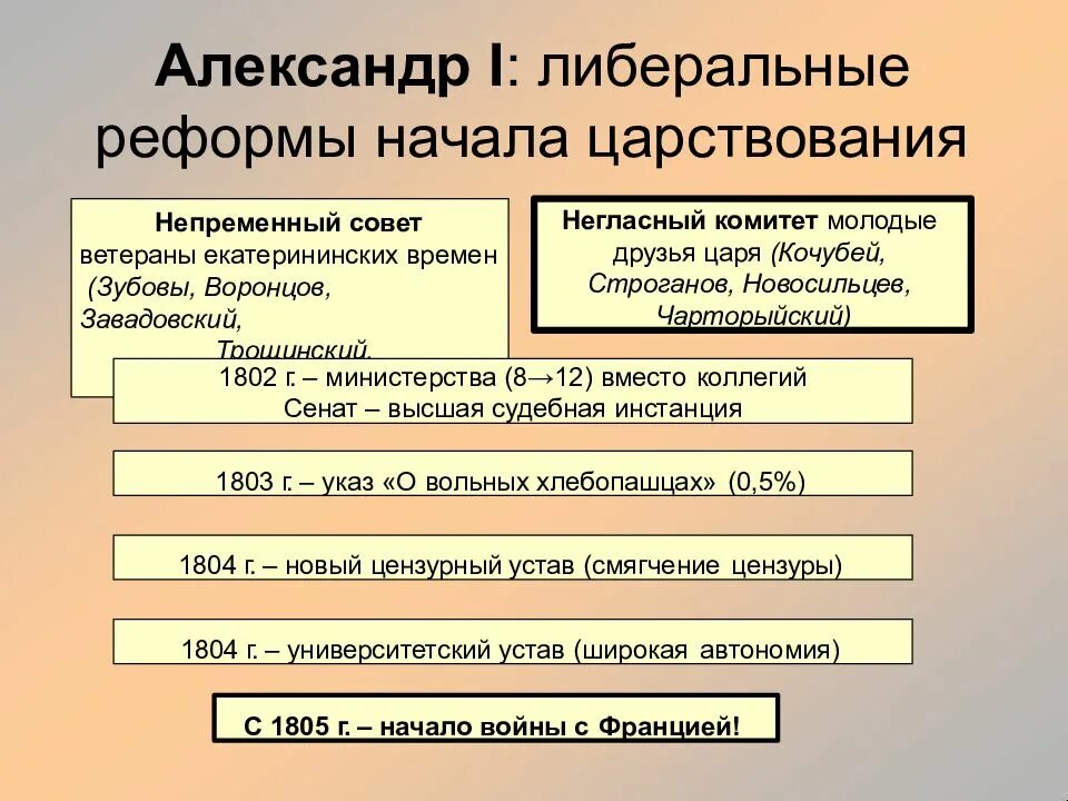 Либеральные и консервативные реформы