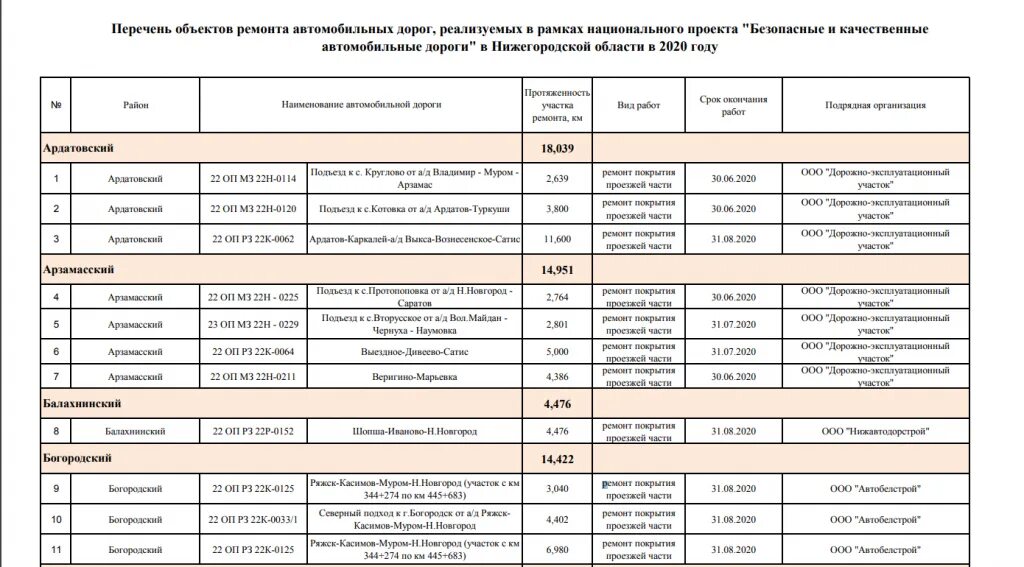 Закрытие дорог список. Перечень дорог. План ремонта дорог. Перечень автомобильных дорог Нижегородской области на 2022 год. План график ремонта дорог.