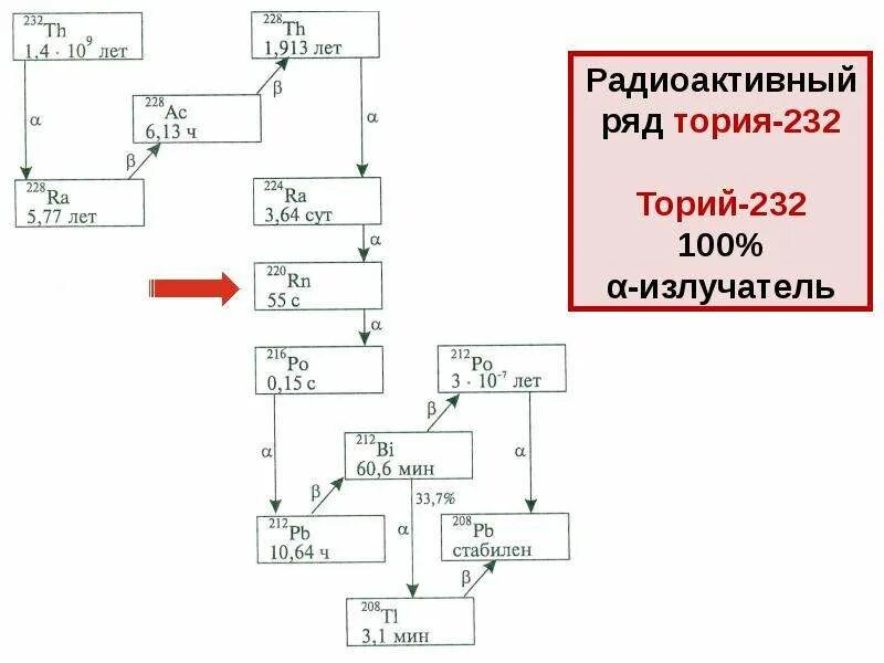 Радиоактивный распад тория. Радиоактивный ряд тория 232. Распад тория 232. Схема распада тория. Цепочка тория 232.