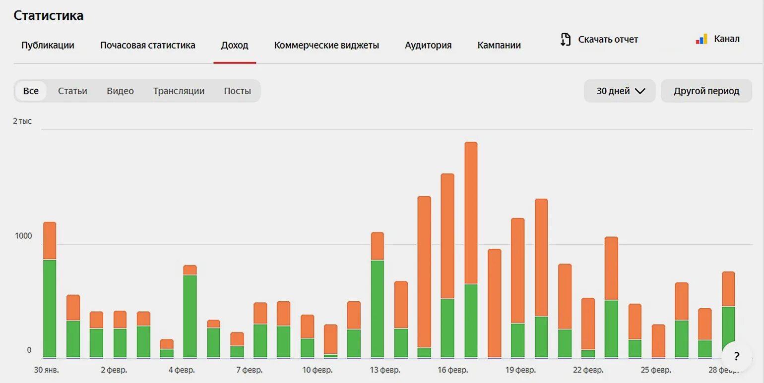 Дзен сколько можно зарабатывать. Статистика заработка. Статистика дохода дзен.