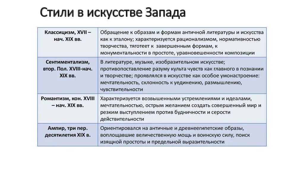 Художественное направления 18 века. Стили в искусстве Запада. Основные стили в искусстве. Основные стили в искусстве 19 века. Стили в искусстве таблица.