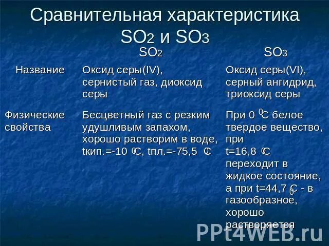 Сравнение so2 и so3 таблица химические свойства. Сравнительная характеристика оксидов серы so2 so3. Сравнительная характеристика оксидов серы so2 и so3 таблица. Сравнительная характеристика so2 и so3.