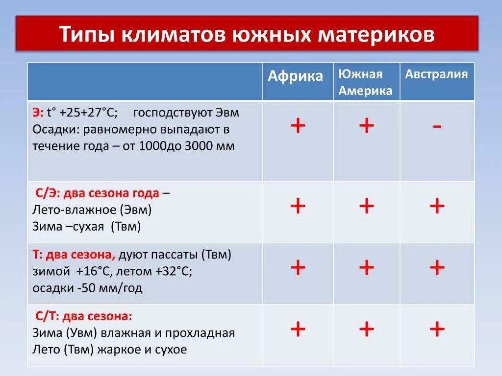 Типы климатов южных материков. Климат южных материков. Характеристика южных материков. Общие особенности климата южных материков. Сравнение климата южных материков по плану