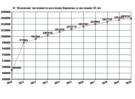 Население воронеж 2010