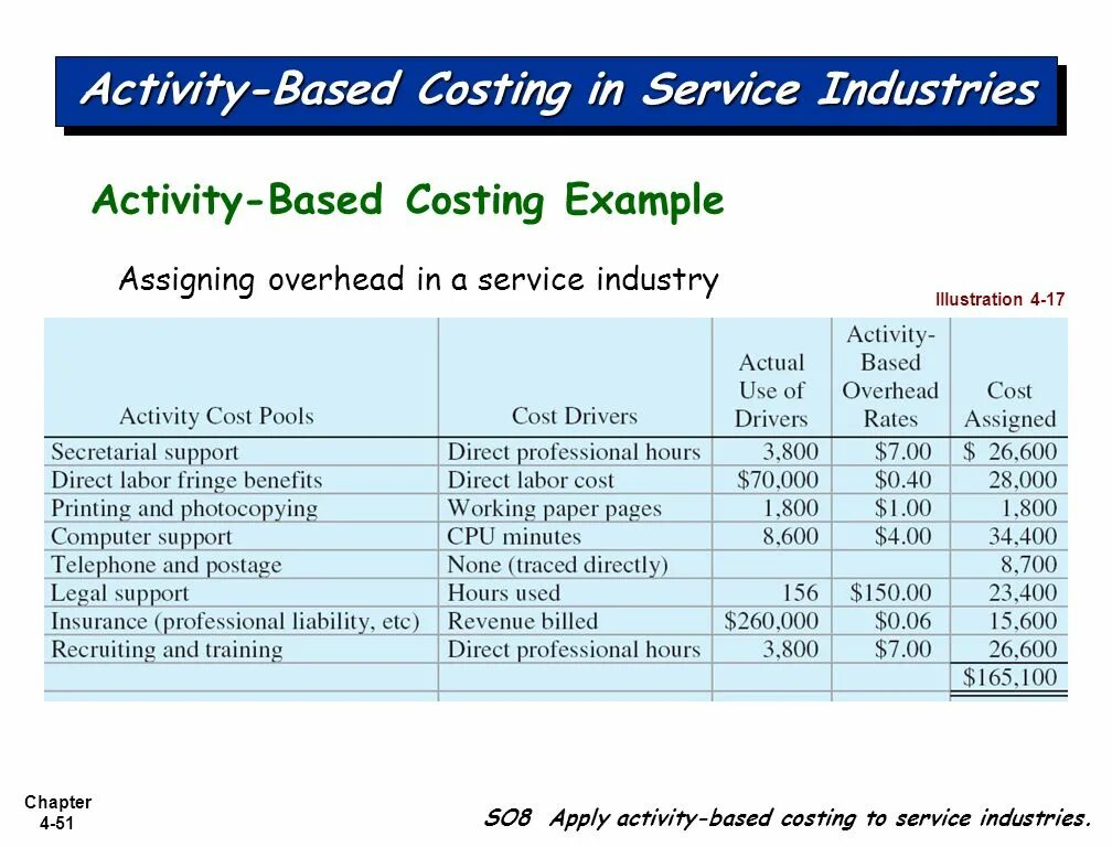 Activity is applied. Activity based costing example. метод «activity based costing» (авс) картинки. service industry example. actual costing and normal costing.