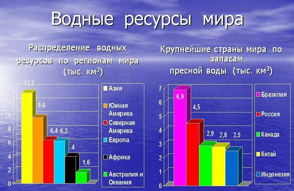 Состояние использования водных ресурсов. Распределение водных ресурсов. ресурсы пресной воды в мире. распределение пресной воды. распределение воды в мире.