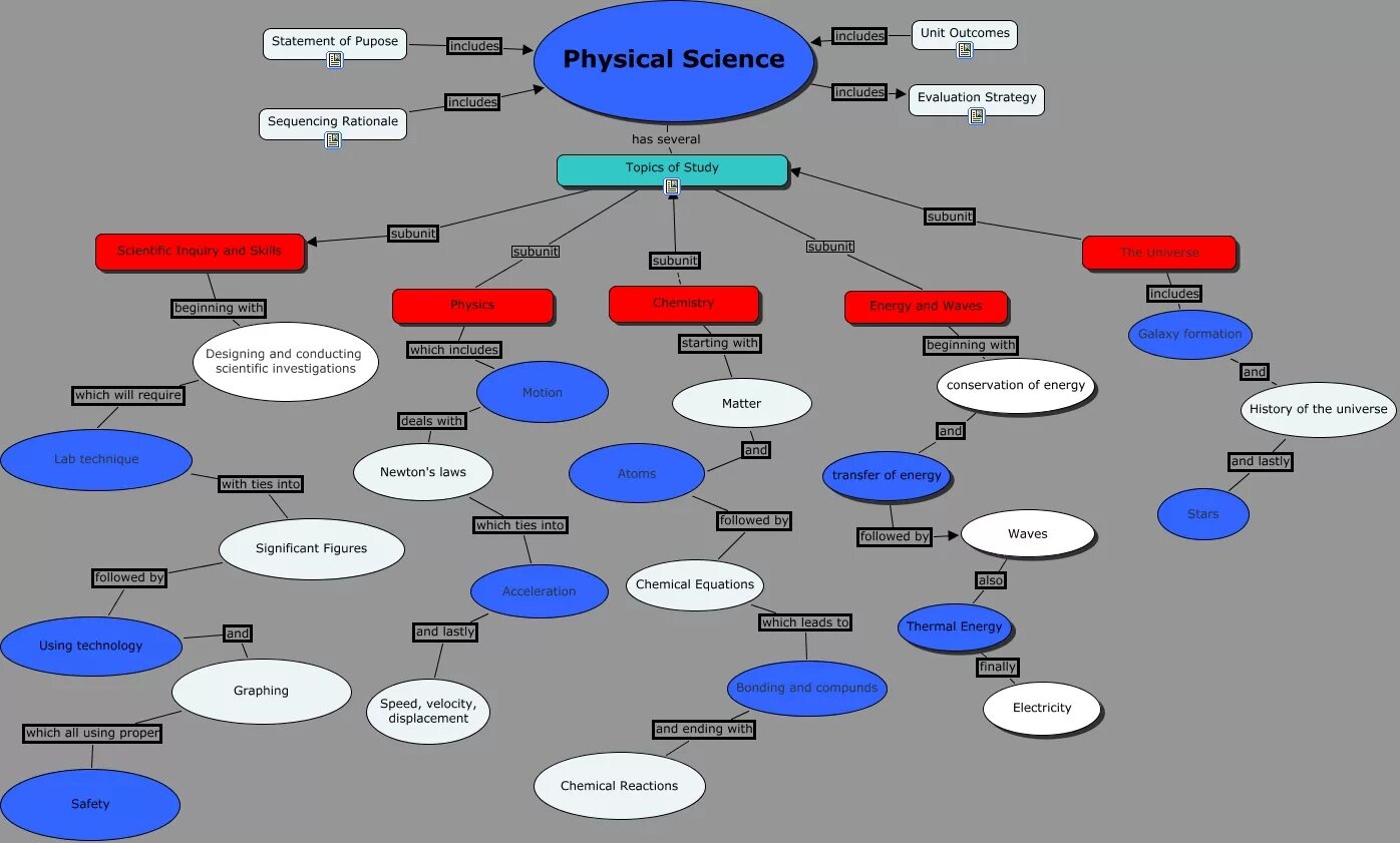 Outcomes unit 1. Concept Map about Curriculum. Cmap examples. Концептуальные модели знаний взаимодействия cmap Tools. Conceptual Map WIFI and Bluetooth.