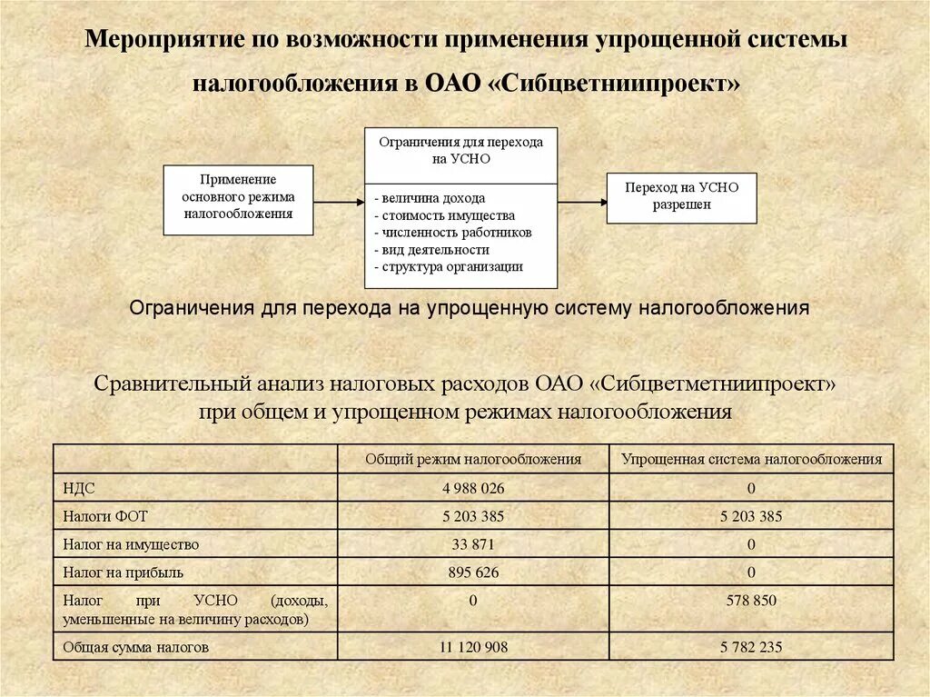 Система налогообложения для ОАО. Упрощенная налоговая система. Акционерное общество налоги. Налогообложение акционерного общества. Налоги ооо рф