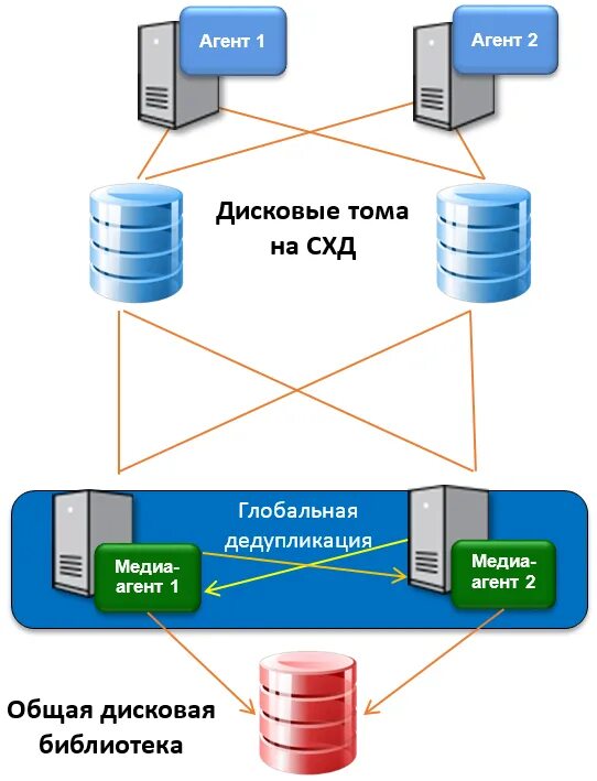 Схема резервного копирования. Централизованная система резервного копирования. Подсистема резервного копирования. По для резервного копирования. Backup системы