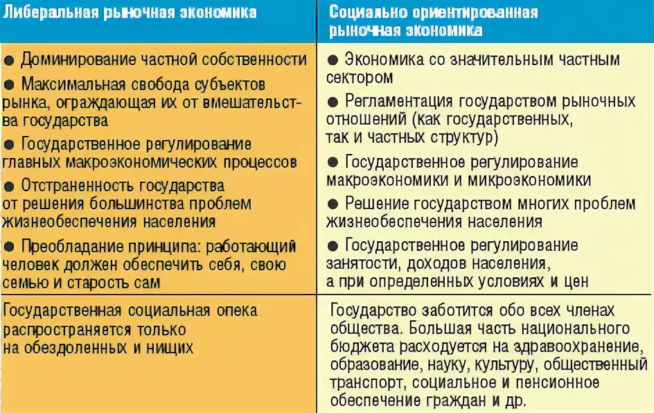 Социально ориентированная рыночная экономика страны. Либеральная рыночная экономика. Либеральная рыночная экономика ФРГ. Социальное рыночное хозяйство.