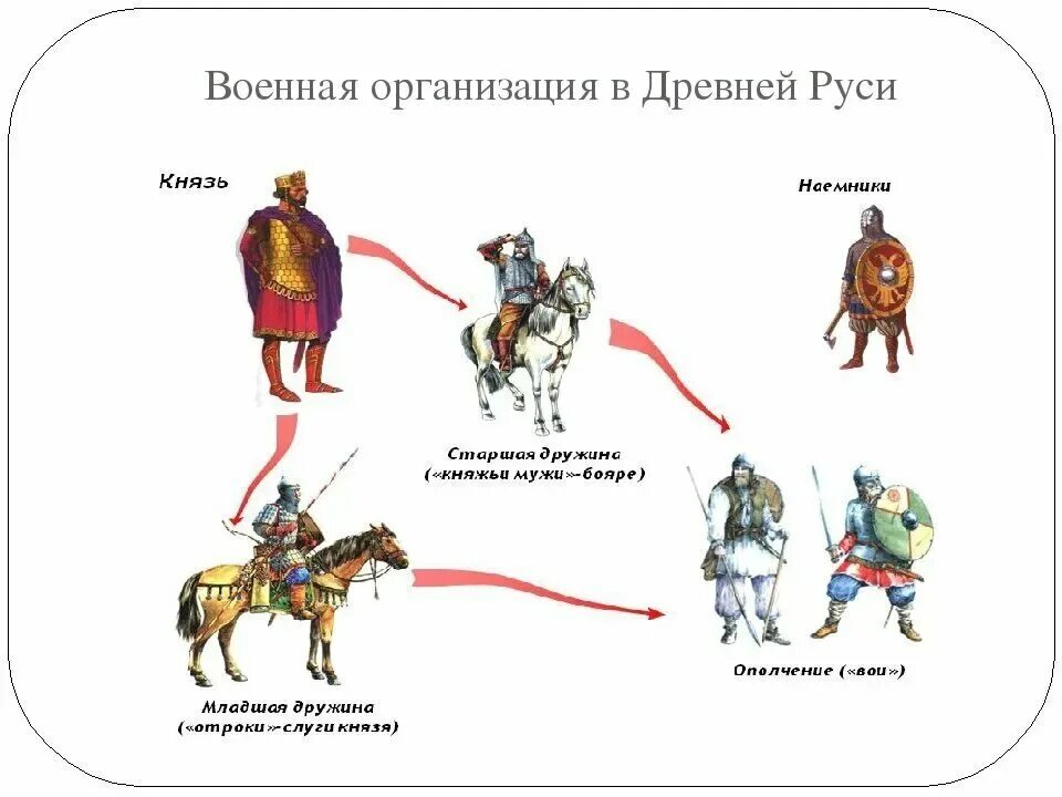 Как назывались отряды при князе