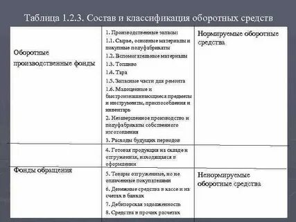 Оборотные средства таблица