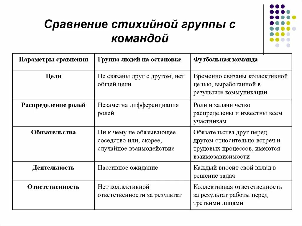 Команда и группа общее. Виды и характеристика стихийных групп. Типы стихийных групп таблица. Сравнение стихийных групп. Стихийные социальные группы.