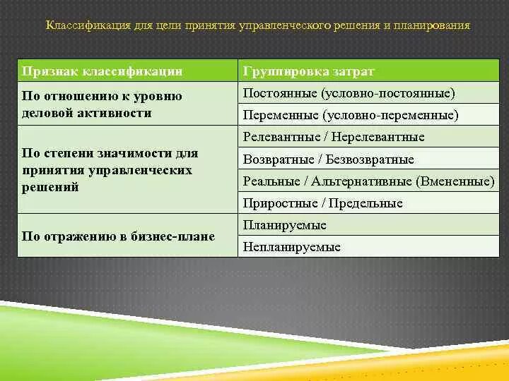 Классификация принятия управленческих решений. Классификация затрат для принятия управленческих решений. Затраты в принятии управленческих решений. Затраты управленческих решений это.