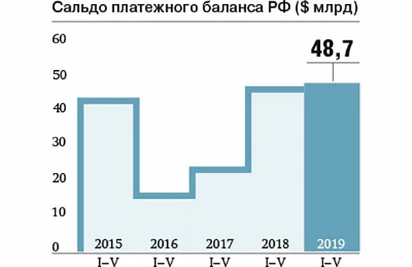 Сальдо платежного баланса. Сальдо торгового баланса РФ 2020. Сальдо платежного баланса России 2020. Сальдо торгового баланса России по годам.