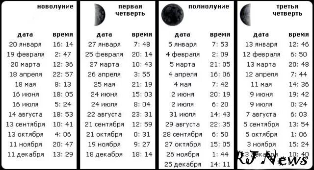 Календарь новолуний и полнолуний на 2021 год по месяцам таблица. Таблица новолуния по месяцам. Таблица новолуний и полнолуний на 2021 год. Таблица новолуний и полнолуний нв2022год. Лунный календарь на 2024г по месяцам таблица