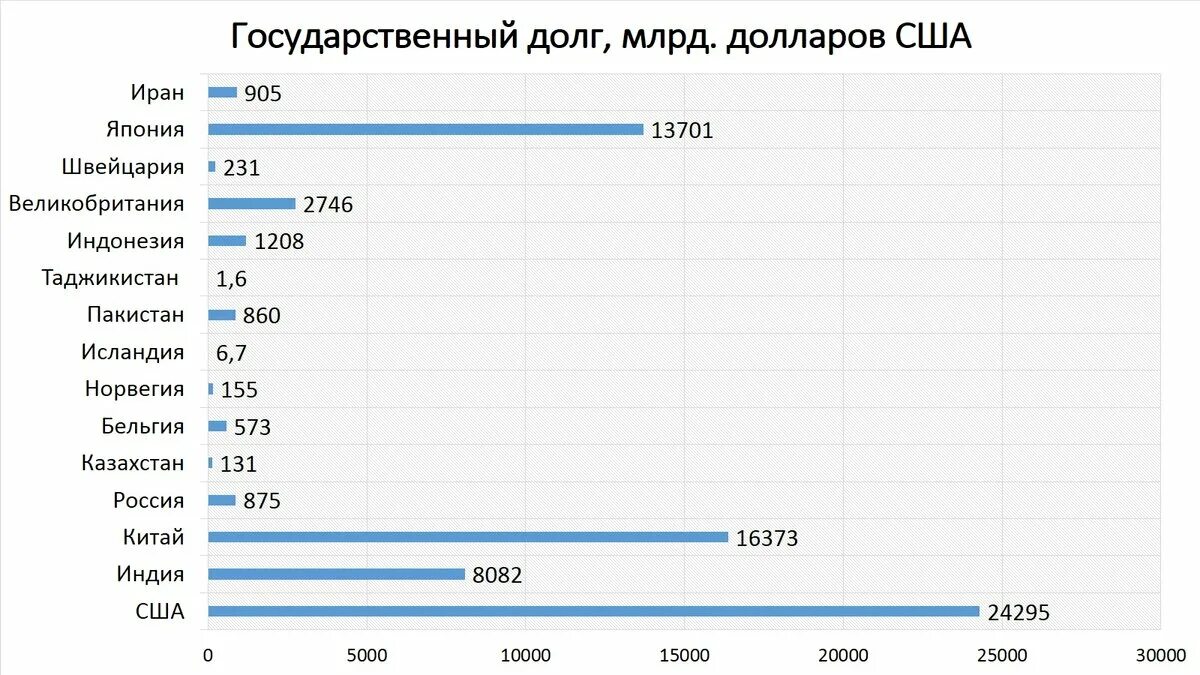 Государственный долг США по годам таблица. Государственный долг Китая. Государственный долг США. Госдолг США И России. Задолженность рф перед