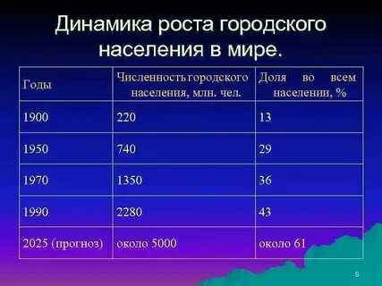 Округли численность городского населения до сотен тысяч