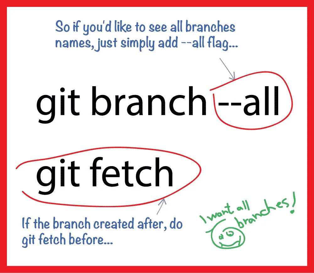 Git Branch all. Pull update