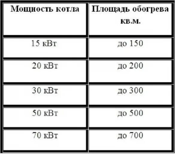 4 квт в кубах. Как рассчитать мощность котла для отопления частного дома. Как рассчитать мощность газового котла. Как рассчитать мощность газового котла для частного. Как подобрать мощность газового котла для отопления.