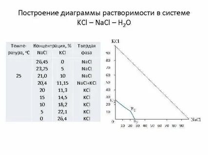 Растворить хлорид калия в воде