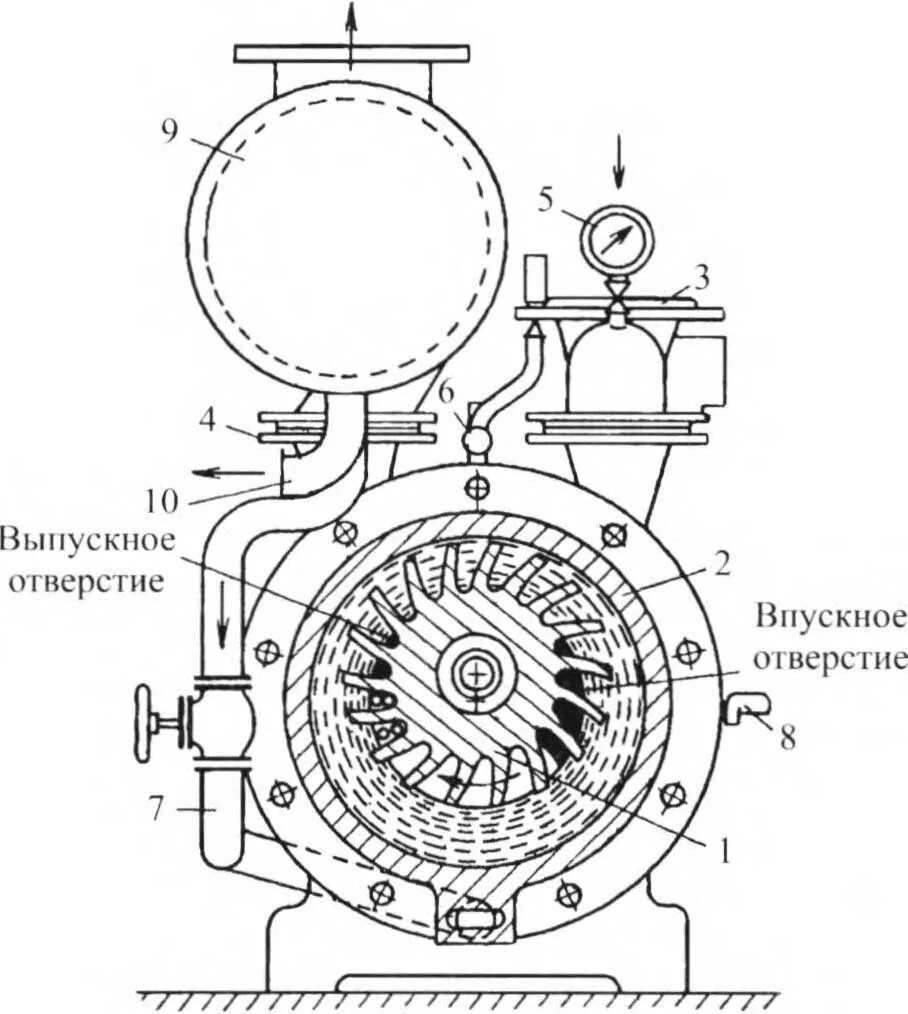 Жидкостно кольцевой. Схема водокольцевого вакуум-насоса. Водокольцевой вакуумный насос ВВН схема. Конструкция водокольцевого вакуумного насоса. Водокольцевой вакуумный насос схема.