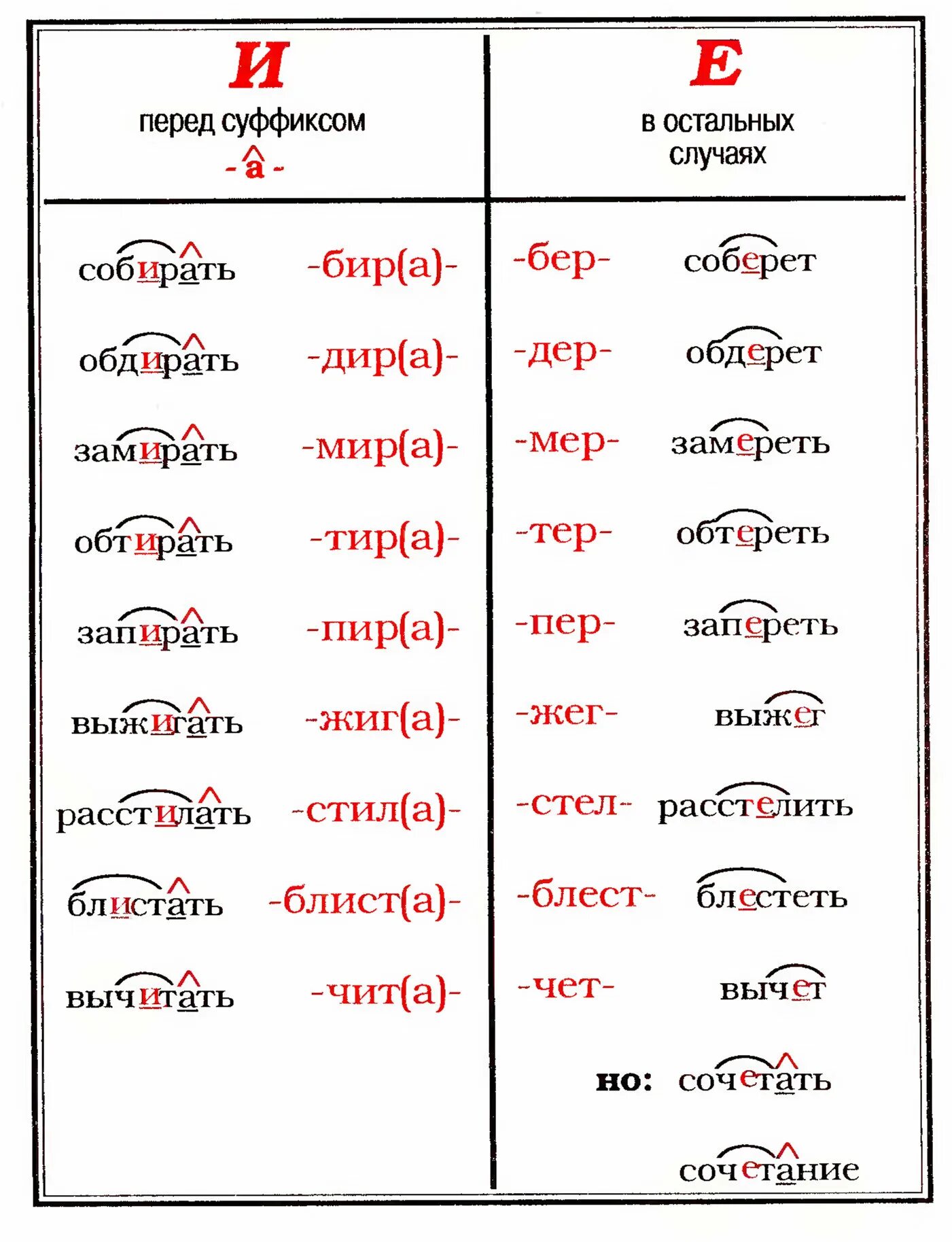 Какие корни с чередованием е и. Корни с чередованием е-и таблица. Буквы е и в корнях с чередованием таблица. Чередующиеся корни в русском языке таблица.