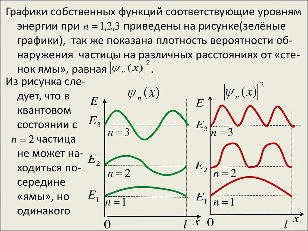 Собственные функции. Плотность вероятности для различных энергетических уровней. график неопределенности. собственный график. собственные графики на рисунке.