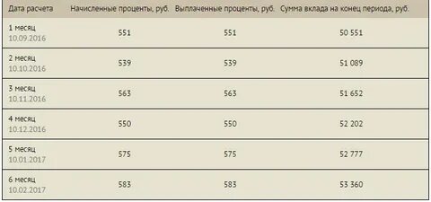 Вклад на 3 месяца под 15 процентов