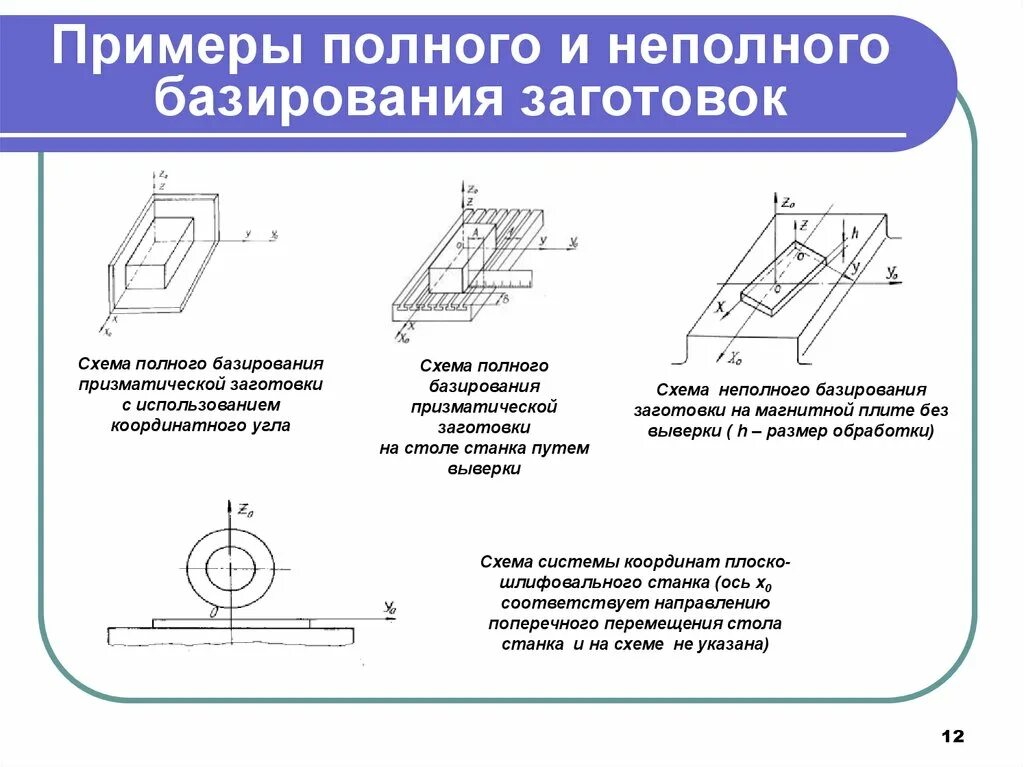 Примеры типовых схем базирования Способы базирования заготовок в приспособлениях