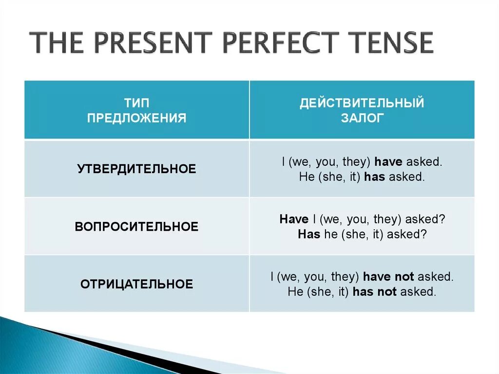 Правило англ яз present perfect. Построение отрицательного предложения в present perfect. Как строится отрицание в present perfect. Как образуются предложения в present perfect. Вопросительная форма present perfect