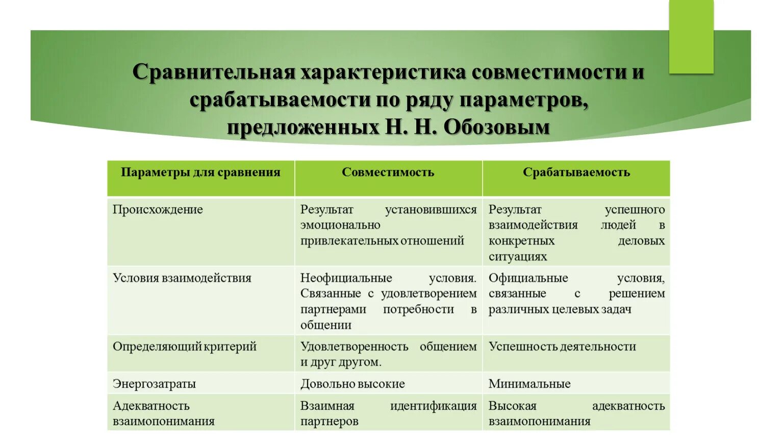 Межличностная совместимость и срабатываемость в группе. Характеристика видов совместимости. Взаимоотношение в группах, совместимость.. Совместимость это в психологии.