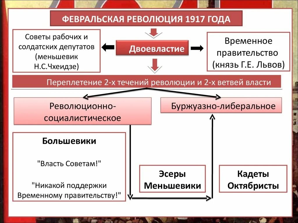 Политическая революция представители. Февральская революция 1917 года в России временное правительство. Органы власти Февральской революции 1917 года. Великая Российская революция февраль 1917 год схема. Двоевластие 1917 временное правительство.