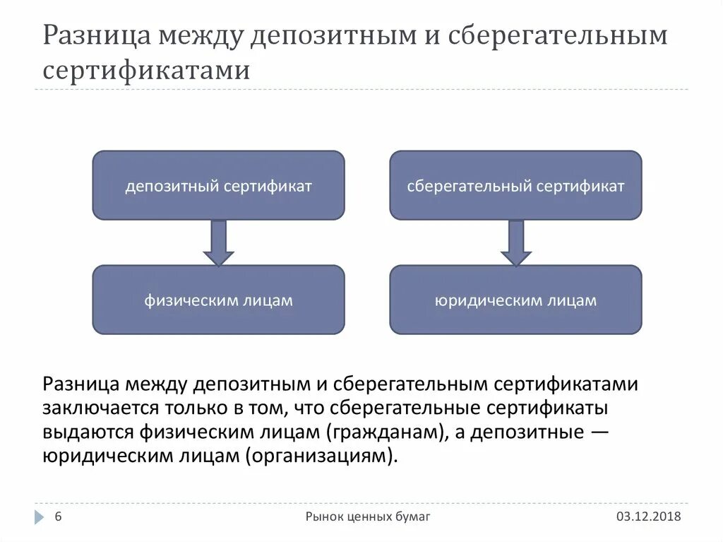 Характеристика депозитных сберегательных сертификатов. Депозитный и Сберегательный сертификат разница. Различия депозитного и сберегательного сертификатов в том что. Различие депозита и вклада. Ценные бумаги кредитных учреждений