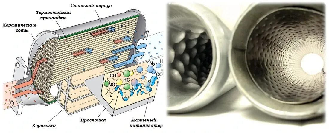 Очистка отработавших газов. Из чего состоит катализатор выхлопных газов автомобиля. Каталитический нейтрализатор отработавших газов. Катализаторы дожигания выхлопных газов. Катализатор состоит дожигатель.