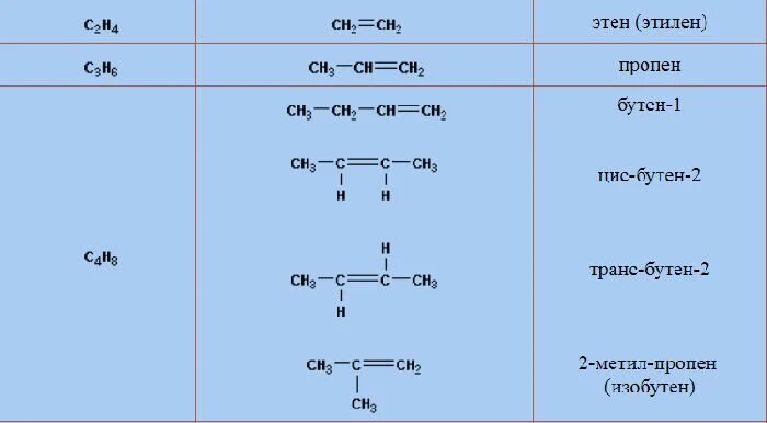 Структурная формула алкенов таблица. Структура формула алкенов. Изомерия алкенов этилена. Структурная формула алкенов. Изомерия пропена