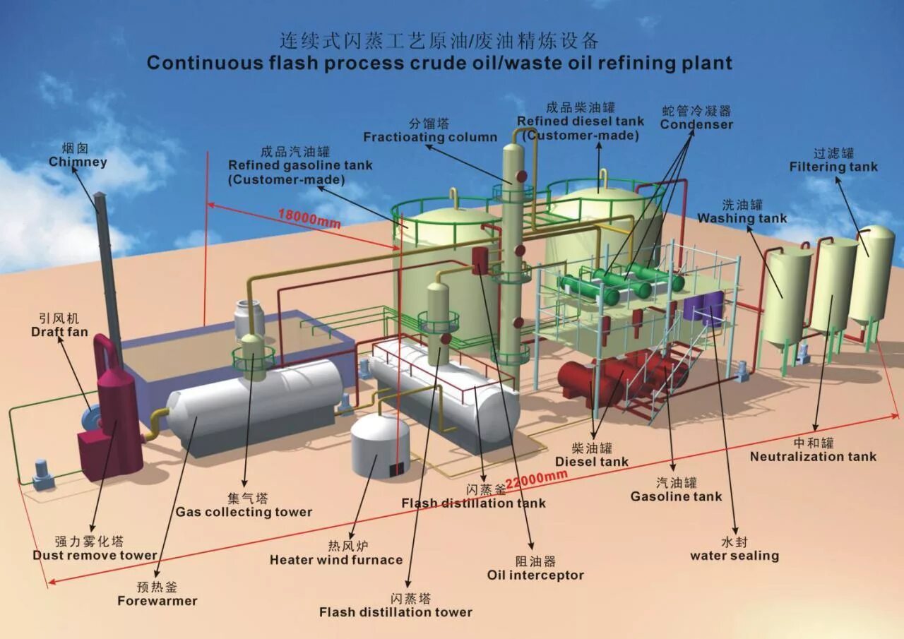 Oil refining process. Oil refining Plant. Oil Production Plant. Refinery process. Oil processing