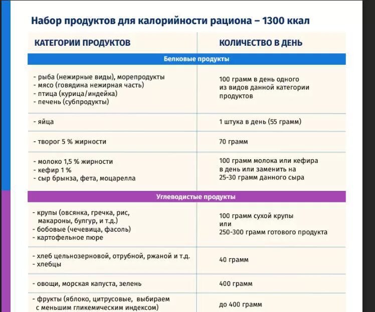 Питание на 1600 калорий в день меню на неделю. Рацион на 1600 калорий в день. Меню для похудения на 1600 калорий в день. Меню на 1600 ккал для похудения на неделю. 1800 калорий для мужчины