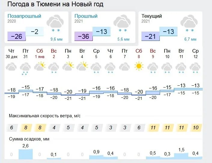 Какая будет погода в тюмени