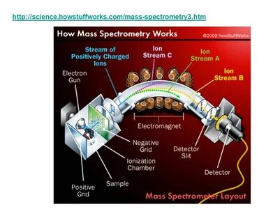 Mass spectrometry