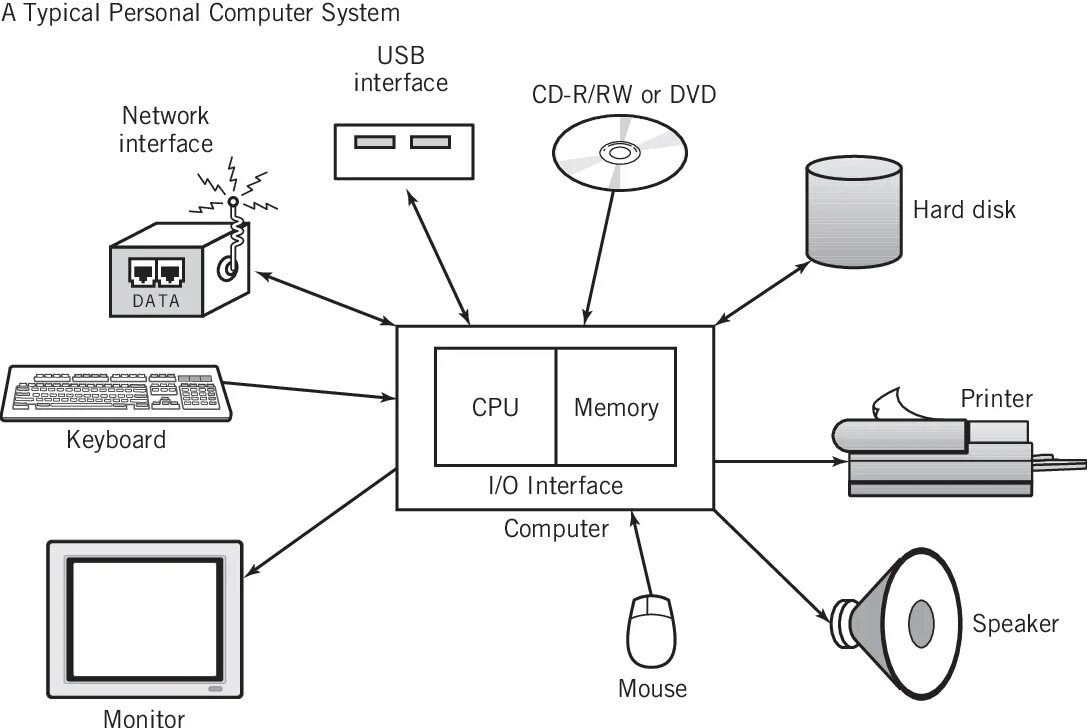 Архитектура компьютера на английском. PC System схема. Computer Systems презентация. Computer System Architecture. Computer meaning is