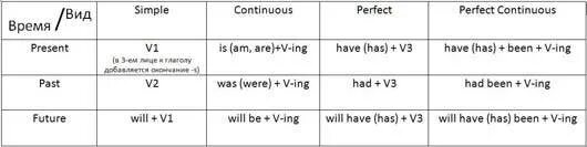 Видовременная форма глагола в английском языке таблица. Видовые формы глагола в английском языке. Таблица временных глаголов английского языка. Таблица временных форм в английском языке.